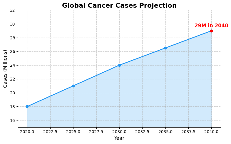 The Alarming Growth of Cancer